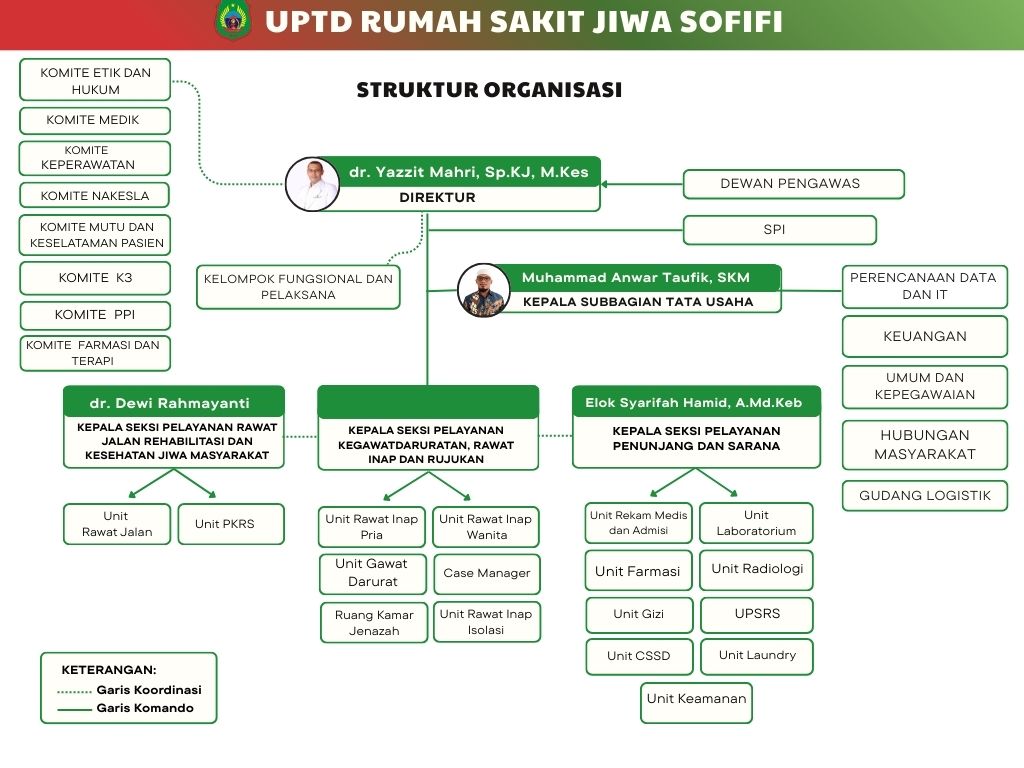 Struktur Organisasi UPTD Rumah Sakit Jiwa Sofifi